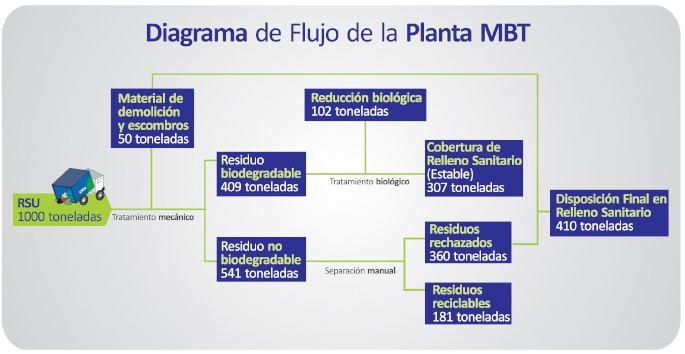 Planta de tratamiento mecánico biológico (MBT, por su siglas en inglés)